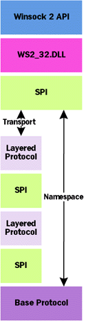 Figure 2 Protocols