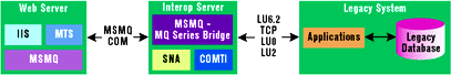 Figure 1: Microsoft Enterprise Interop Server Architecture