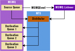 Figure 9: Distributor Architecture