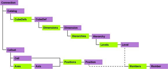 Figure 5  ADOMD Object Model