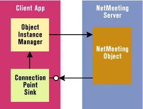 Figure 2: Object Interaction