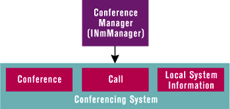 Figure 3: The Conference Manager