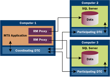 Figure 3  Using the Distributed Transaction Coordinator