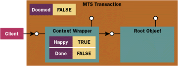 Figure 4  The Root Object and its Context Wrapper