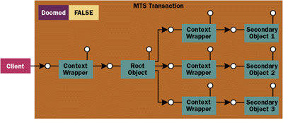 Figure 5  Root and Secondary Objects