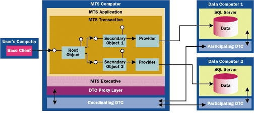 Figure 6  Coordinating DTC Sessions