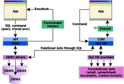 Figure 3  ODBC Versus OLE DB Data Access