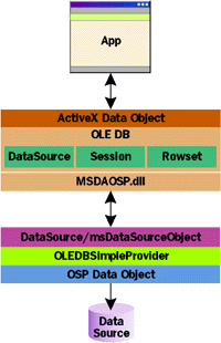 Figure 8  OLE DB Simple Provider 