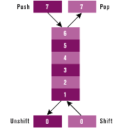 Figure 3: Array Stack