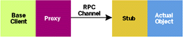 Figure 1  COM Using RPC