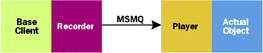 Figure 2  COM Using MSMQ