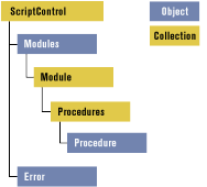 Figure 5: Scripting Object Hierarchy