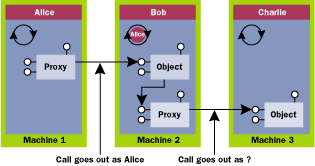 Figure 1  COM and Impersonation