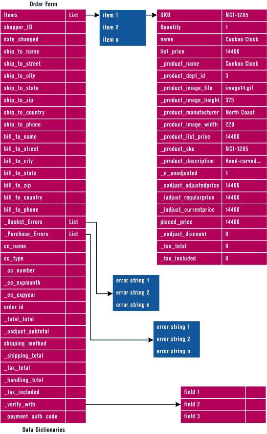 Figure 1: OrderForm Structure