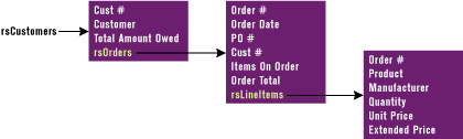 Figure 5: Order Information Hierarchy