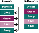 Figure 4 Descriptor Formats