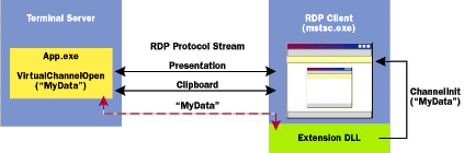 Figure 9  Using Virtual Channels