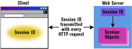 Figure 2: Passing Session IDs