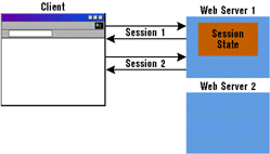 Figure 4: Effect on In-memory State Storage