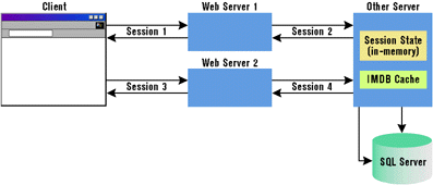 Figure 5: The Next-Available Web Server Approach