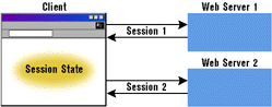 Figure 6: Client-side Session State