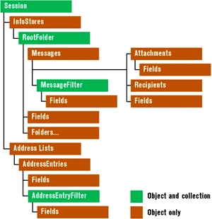 Figure 7: The CDO Object Model