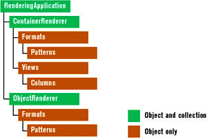 Figure 11: CDO Rendering Objects