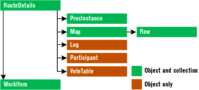 Figure 14: Routing Objects Library