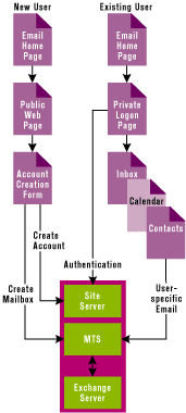 Figure 1: Email Account Architecture