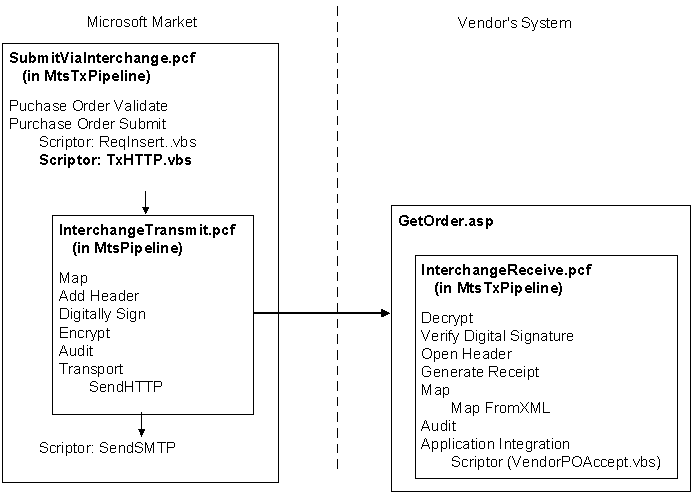 Microsoft Market's OPP and CIP pipelines