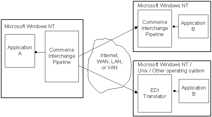 The CIP can communicate with non-CIP components