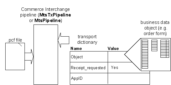 The business data object is referenced by the Transport Dictionary