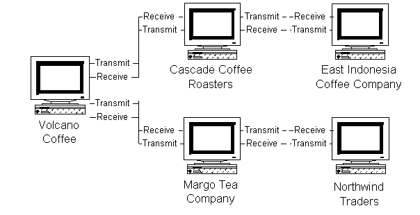 Supply chain scenario with Commerce Interchange Pipelines