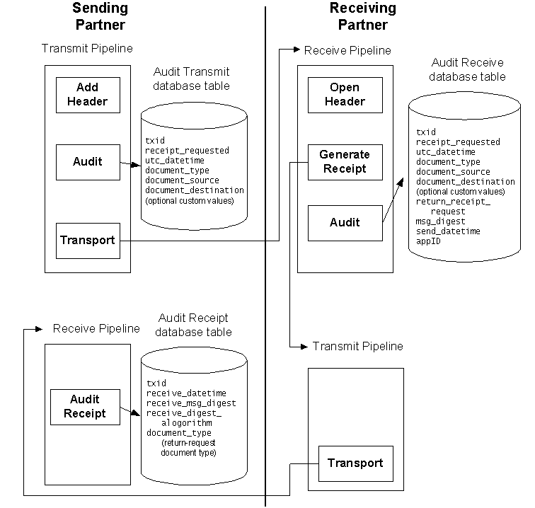 Four pipelines are required to implement receipts