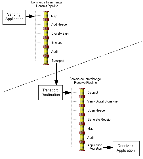 Commerce Interchange Pipeline architecture