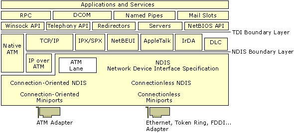 Figure B.1  Windows 2000 Network Architecture