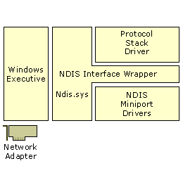 Figure B.3    NDIS Wrapper (Ndis.sys)