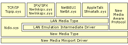 Figure B.4    LAN Emulation Intermediate Driver