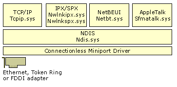 Figure B.6    Connectionless Miniport Driver Architecture