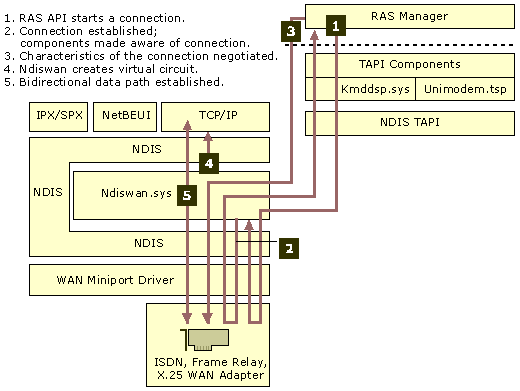 Figure B.7    NDISWAN Miniport Driver Architecture and Usage