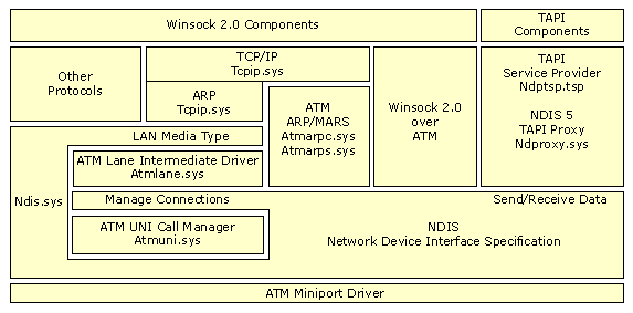 Figure B.9    ATM Using Connection-Oriented Miniports