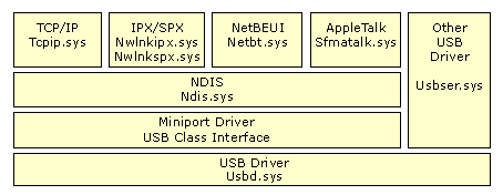 Figure B.8    Non-NDIS Miniport Driver Architecture