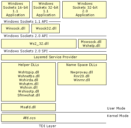 Figure B.11    Winsock 2.0 Architecture