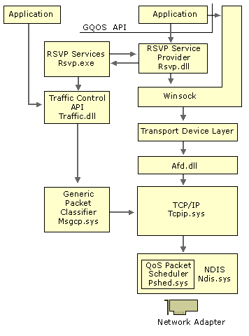 Figure B.12    GQoS Architecture