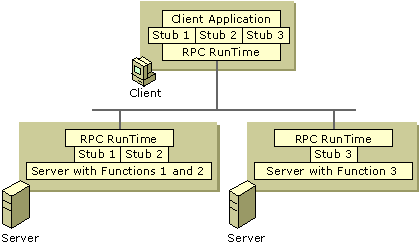 Figure B.15    Remote Procedure Calls