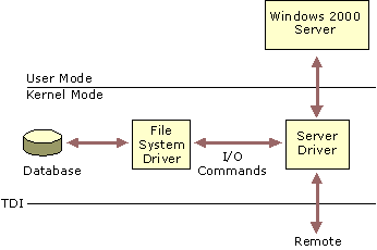 Figure B.18    Server Service