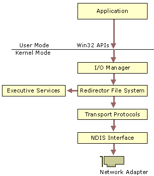 Figure B.20    Windows 2000 Redirector