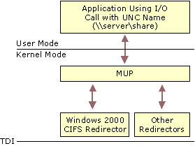 Figure B.21    MUP Architecture