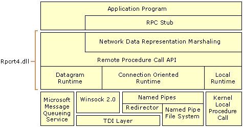 Figure B.16    Windows 2000 RPC Client and Workstation Architecture