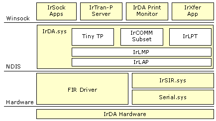 Figure B.10    IrDA Architecture